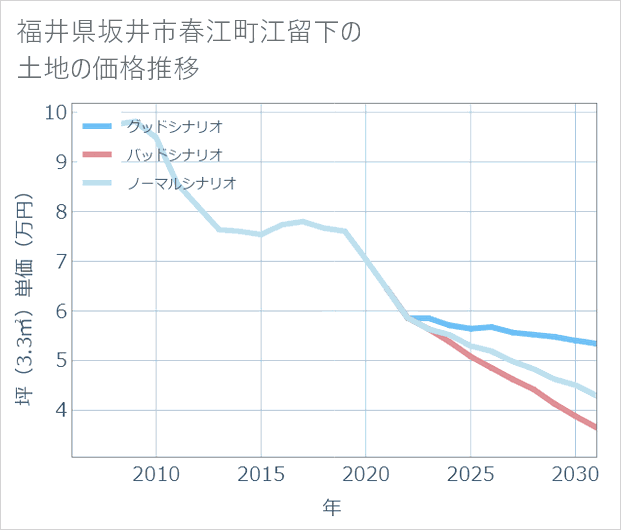 福井県坂井市春江町江留下の土地価格推移