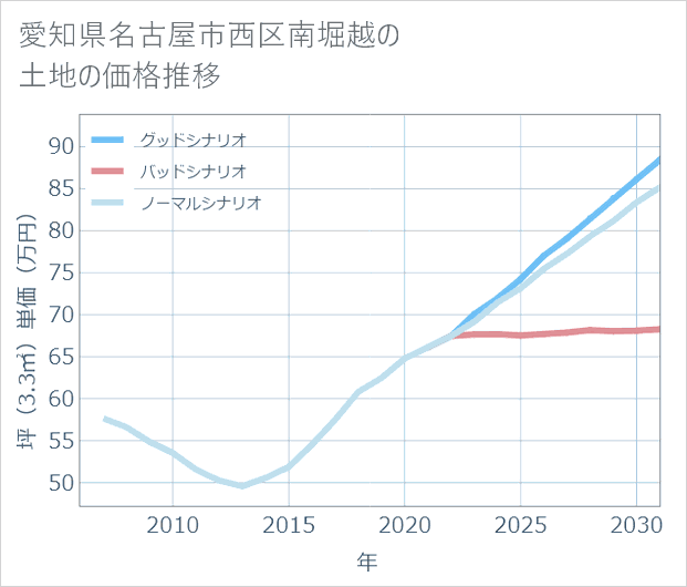 愛知県名古屋市西区南堀越の土地価格推移
