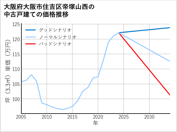 大阪府大阪市住吉区帝塚山西の中古戸建て価格推移