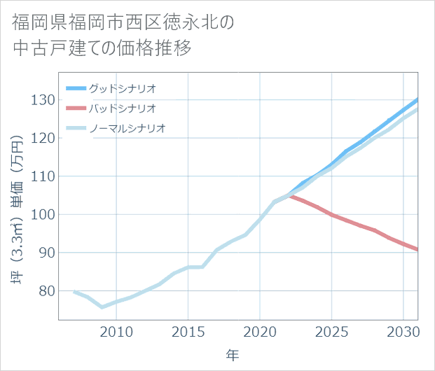 福岡県福岡市西区徳永北の中古戸建て価格推移