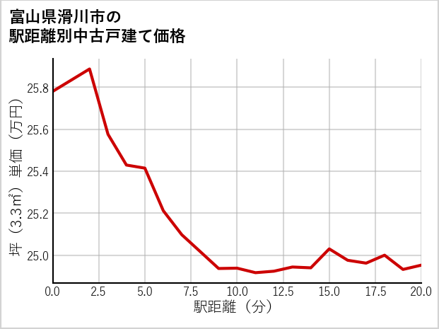 富山県滑川市の徒歩距離別の中古戸建て坪単価
