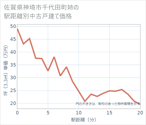 佐賀県神埼市千代田町姉の徒歩距離別の中古戸建て坪単価