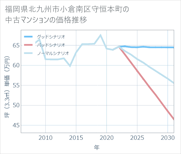 福岡県北九州市小倉南区守恒本町の中古マンション価格推移