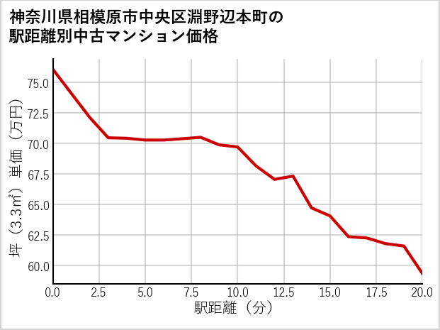神奈川県相模原市中央区淵野辺本町の徒歩距離別の中古マンション坪単価