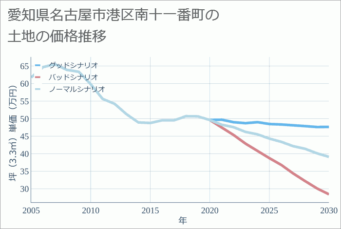 愛知県名古屋市港区南十一番町の土地価格推移