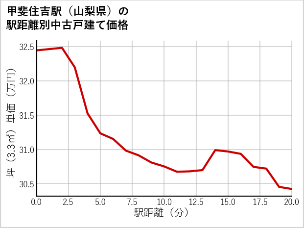 甲斐住吉駅（山梨県）の徒歩距離別の中古戸建て坪単価