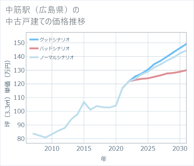 中筋駅(広島県)の中古戸建て価格推移