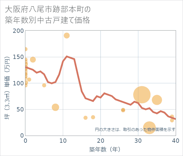 大阪府八尾市跡部本町の築年数別の中古戸建て坪単価
