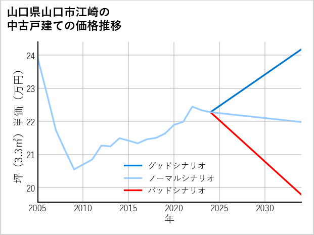 山口県山口市江崎の中古戸建て価格推移