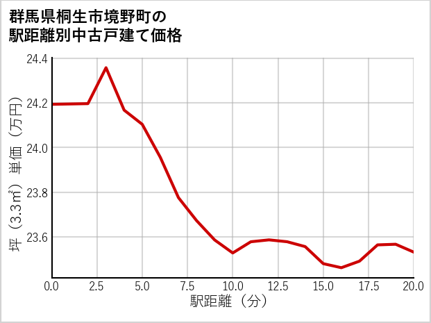 群馬県桐生市境野町の徒歩距離別の中古戸建て坪単価
