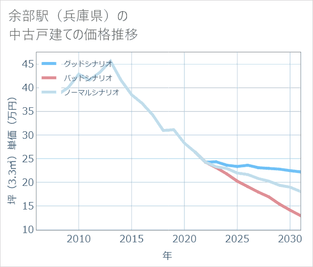 余部駅(兵庫県)の中古戸建て価格推移
