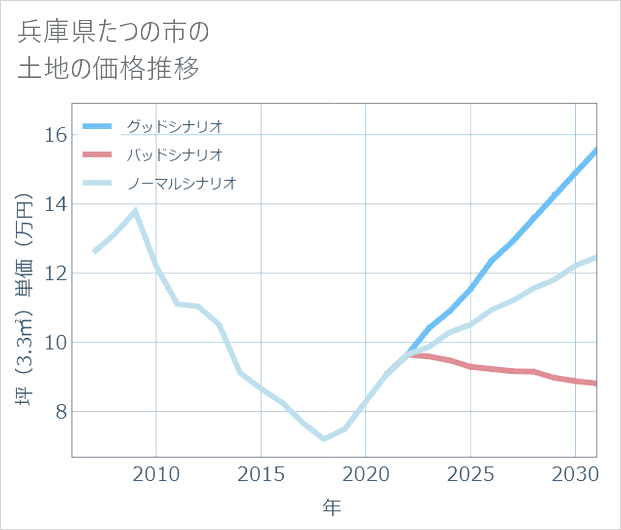 兵庫県たつの市の土地価格推移