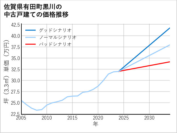 佐賀県有田町黒川の中古戸建て価格推移