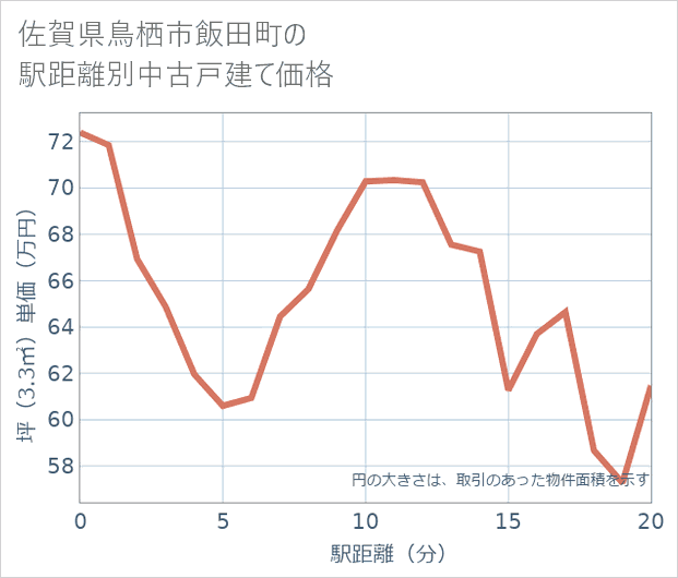 佐賀県鳥栖市飯田町の徒歩距離別の中古戸建て坪単価