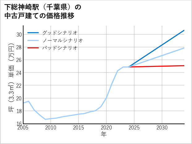下総神崎駅（千葉県）の中古戸建て価格推移