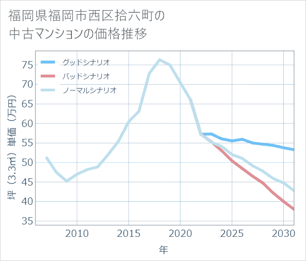 福岡県福岡市西区拾六町の中古マンション価格推移