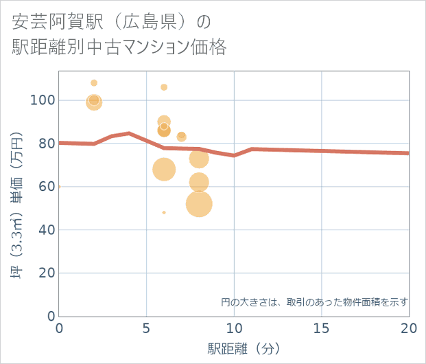 安芸阿賀駅(広島県)の徒歩距離別の中古マンション坪単価