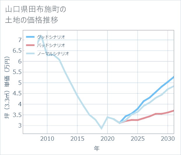 山口県田布施町の土地価格推移