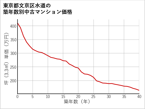 東京都文京区水道の築年数別の中古マンション坪単価