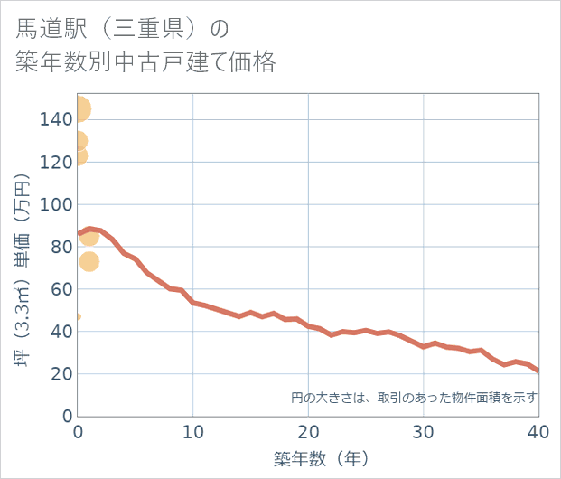 馬道駅(三重県)の築年数別の中古戸建て坪単価
