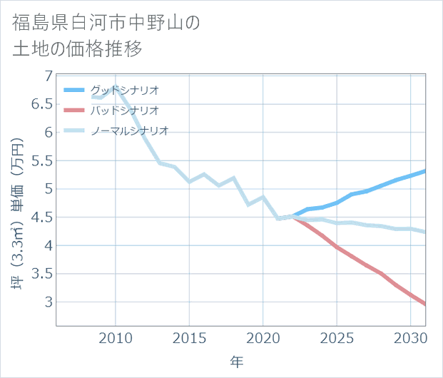 福島県白河市中野山の土地価格推移