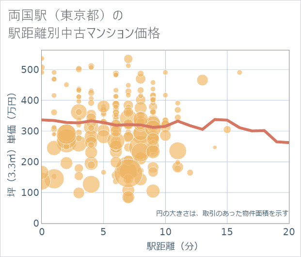 両国駅(東京都)の徒歩距離別の中古マンション坪単価