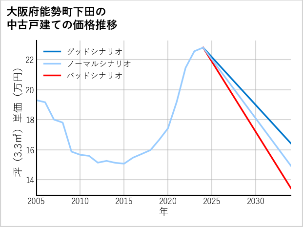 大阪府能勢町下田の中古戸建て価格推移