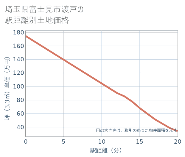 埼玉県富士見市渡戸の徒歩距離別の土地坪単価