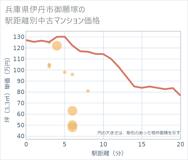 兵庫県伊丹市御願塚の徒歩距離別の中古マンション坪単価