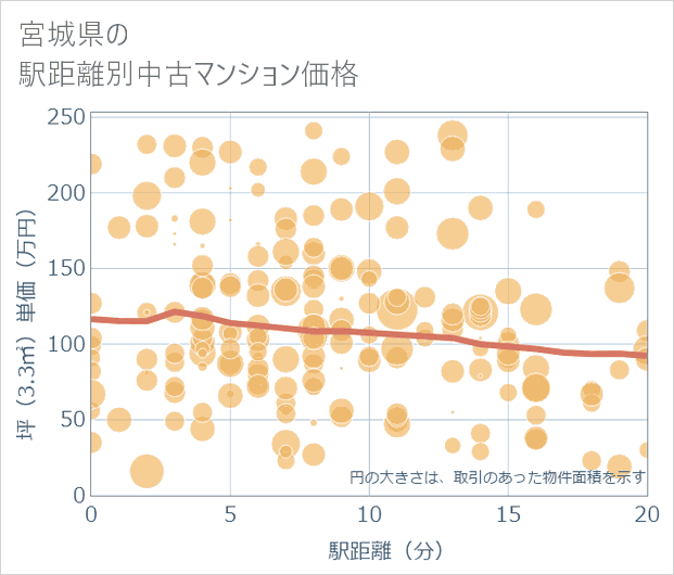 宮城県の徒歩距離別の中古マンション坪単価