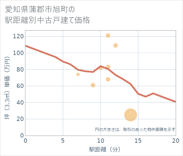 愛知県蒲郡市旭町の徒歩距離別の中古戸建て坪単価