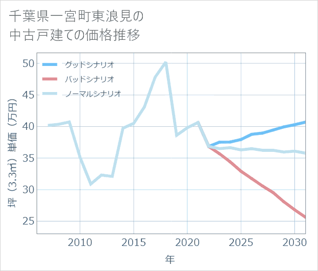 千葉県一宮町東浪見の中古戸建て価格推移