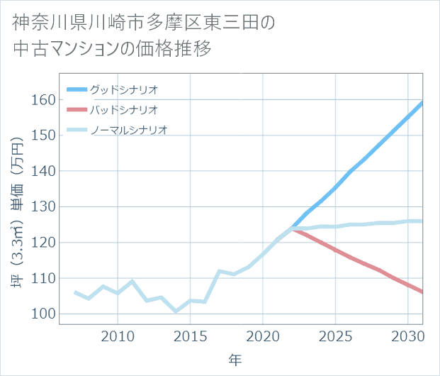 神奈川県川崎市多摩区東三田の中古マンション価格推移