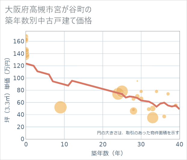 大阪府高槻市宮が谷町の築年数別の中古戸建て坪単価