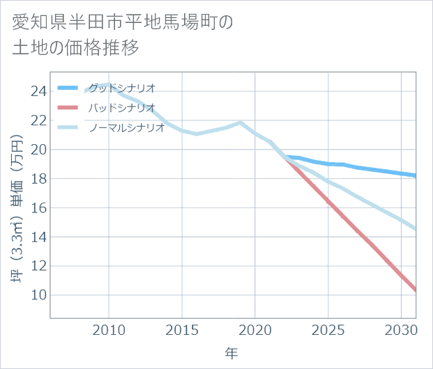 愛知県半田市平地馬場町の土地価格推移