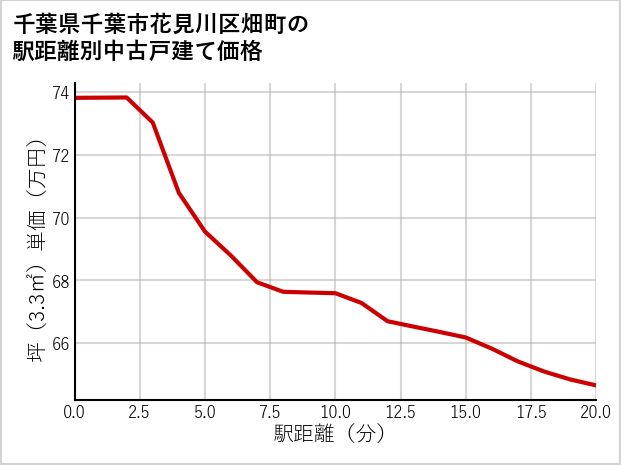 千葉県千葉市花見川区畑町の徒歩距離別の中古戸建て坪単価