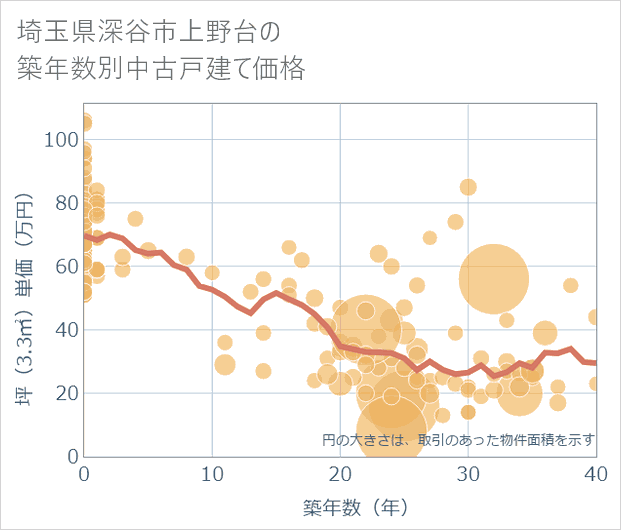 埼玉県深谷市上野台の築年数別の中古戸建て坪単価