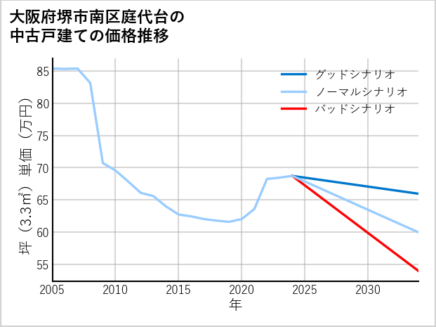 大阪府堺市南区庭代台の中古戸建て価格推移