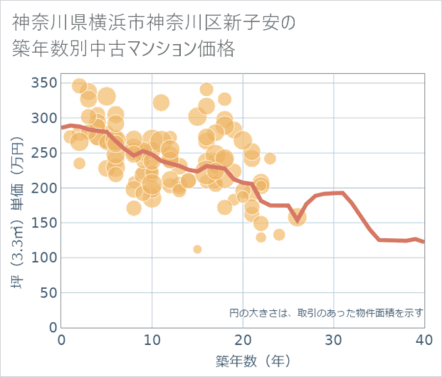 神奈川県横浜市神奈川区新子安の築年数別の中古マンション坪単価