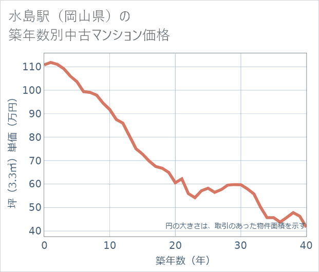 水島駅(岡山県)の築年数別の中古マンション坪単価
