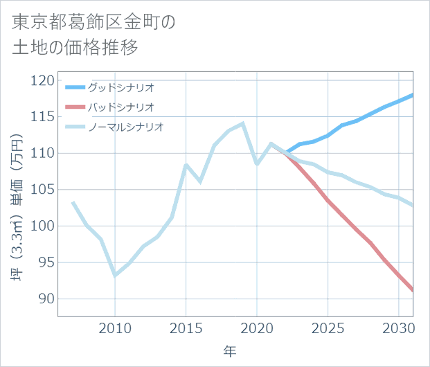 東京都葛飾区金町の土地価格推移