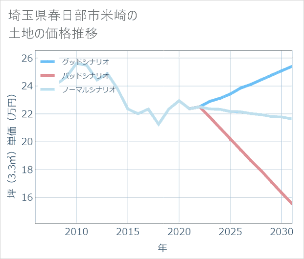 埼玉県春日部市米崎の土地価格推移