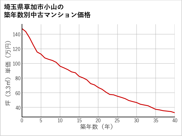 埼玉県草加市小山の築年数別の中古マンション坪単価