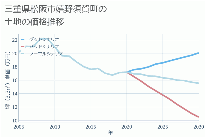 三重県松阪市嬉野須賀町の土地価格推移