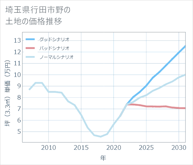 埼玉県行田市野の土地価格推移