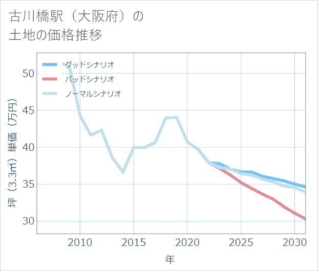古川橋駅(大阪府)の土地価格推移