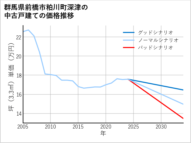 群馬県前橋市粕川町深津の中古戸建て価格推移