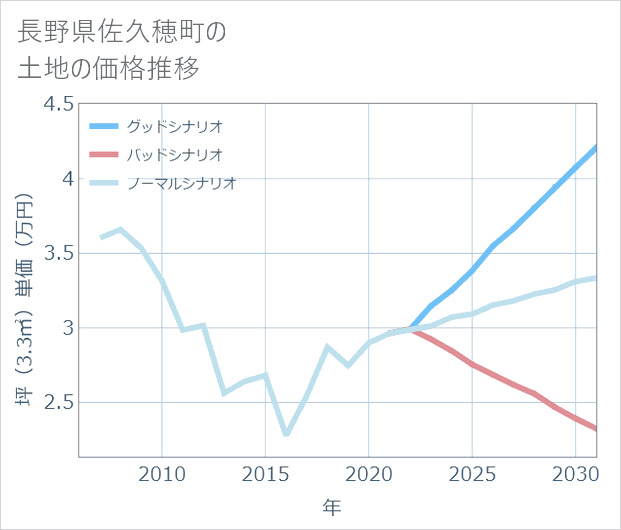 長野県佐久穂町の土地価格推移