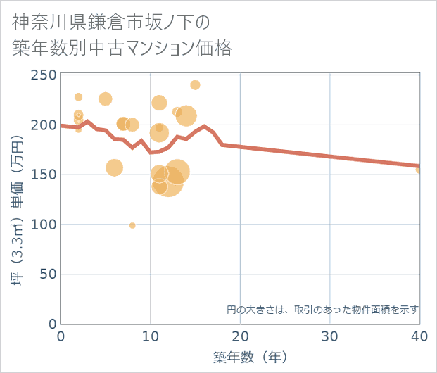 神奈川県鎌倉市坂ノ下の築年数別の中古マンション坪単価