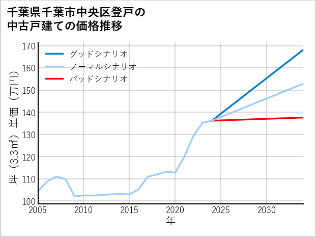 千葉県千葉市中央区登戸の中古戸建て価格推移